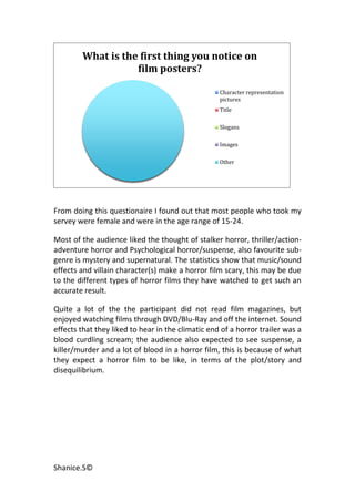 What is the first thing you notice on
                   film posters?

                                                   Character representation
                                                   pictures
                                                   Title

                                                   Slogans

                                                   Images

                                                   Other




From doing this questionaire I found out that most people who took my
servey were female and were in the age range of 15-24.

Most of the audience liked the thought of stalker horror, thriller/action-
adventure horror and Psychological horror/suspense, also favourite sub-
genre is mystery and supernatural. The statistics show that music/sound
effects and villain character(s) make a horror film scary, this may be due
to the different types of horror films they have watched to get such an
accurate result.

Quite a lot of the the participant did not read film magazines, but
enjoyed watching films through DVD/Blu-Ray and off the internet. Sound
effects that they liked to hear in the climatic end of a horror trailer was a
blood curdling scream; the audience also expected to see suspense, a
killer/murder and a lot of blood in a horror film, this is because of what
they expect a horror film to be like, in terms of the plot/story and
disequilibrium.




Shanice.S©
 