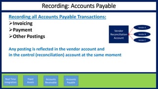 Recording: Accounts Payable
Recording all Accounts Payable Transactions:
Invoicing
Payment
Other Postings
Any posting is reflected in the vendor account and
in the control (reconciliation) account at the same moment
Vendor A
Vendor B
Vendor C
Vendor
Reconciliation
Account
Accounts
Payable
Fixed
Assets
Accounts
Receivable
Real Time
Integration
 