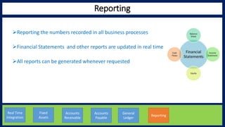 Reporting
Reporting the numbers recorded in all business processes
Financial Statements and other reports are updated in real time
All reports can be generated whenever requested
Accounts
Payable
Fixed
Assets
Accounts
Receivable
Real Time
Integration
General
Ledger
Reporting
 