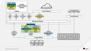 OpenStack Australia Day 2016
 