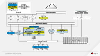 OpenStack Australia Day 2016
 