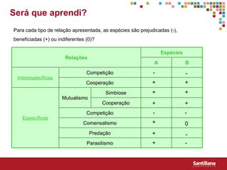 - - - - - - + + + + + + + + + 0 Será que aprendi? Para cada tipo de relação apresentada, as espécies são prejudicadas (-), beneficiadas (+) ou indiferentes (0)? Parasitismo Predação Comensalismo Competição Mutualismo Cooperação Simbiose Específicas Cooperação Competição Interespecíficas B A Espécies Relações 