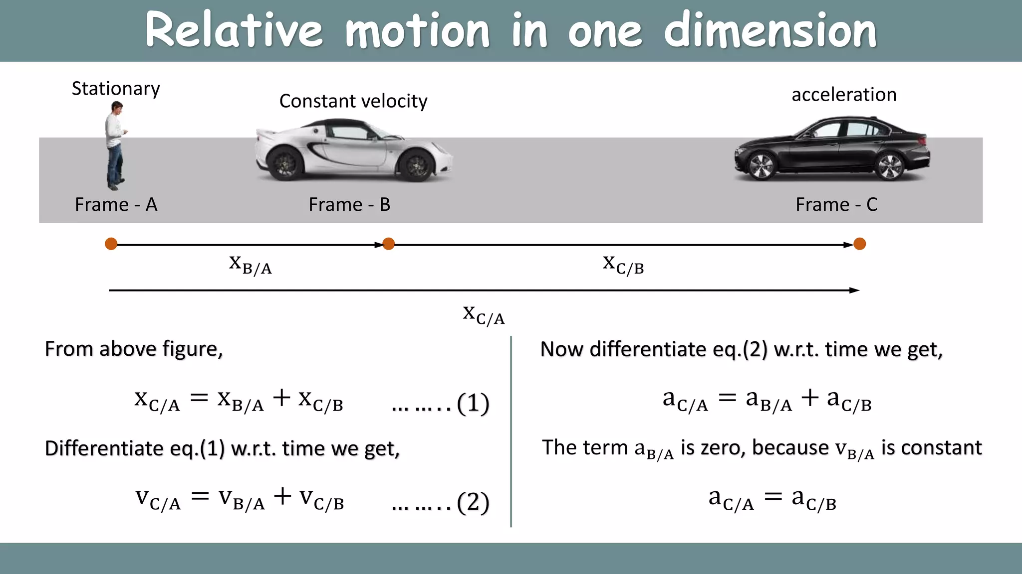 Relative motion in one dimension
Frame - A Frame - B Frame - C
xB/A xC/B
xC/A
xC/A = xB/A + xC/B
From above figure,
Differentiate eq.(1) w.r.t. time we get,
… … . . (1)
vC/A = vB/A + vC/B
Stationary
Constant velocity acceleration
… … . . (2)
Now differentiate eq.(2) w.r.t. time we get,
aC/A = aB/A + aC/B
The term aB/A is zero, because vB/A is constant
aC/A = aC/B
 