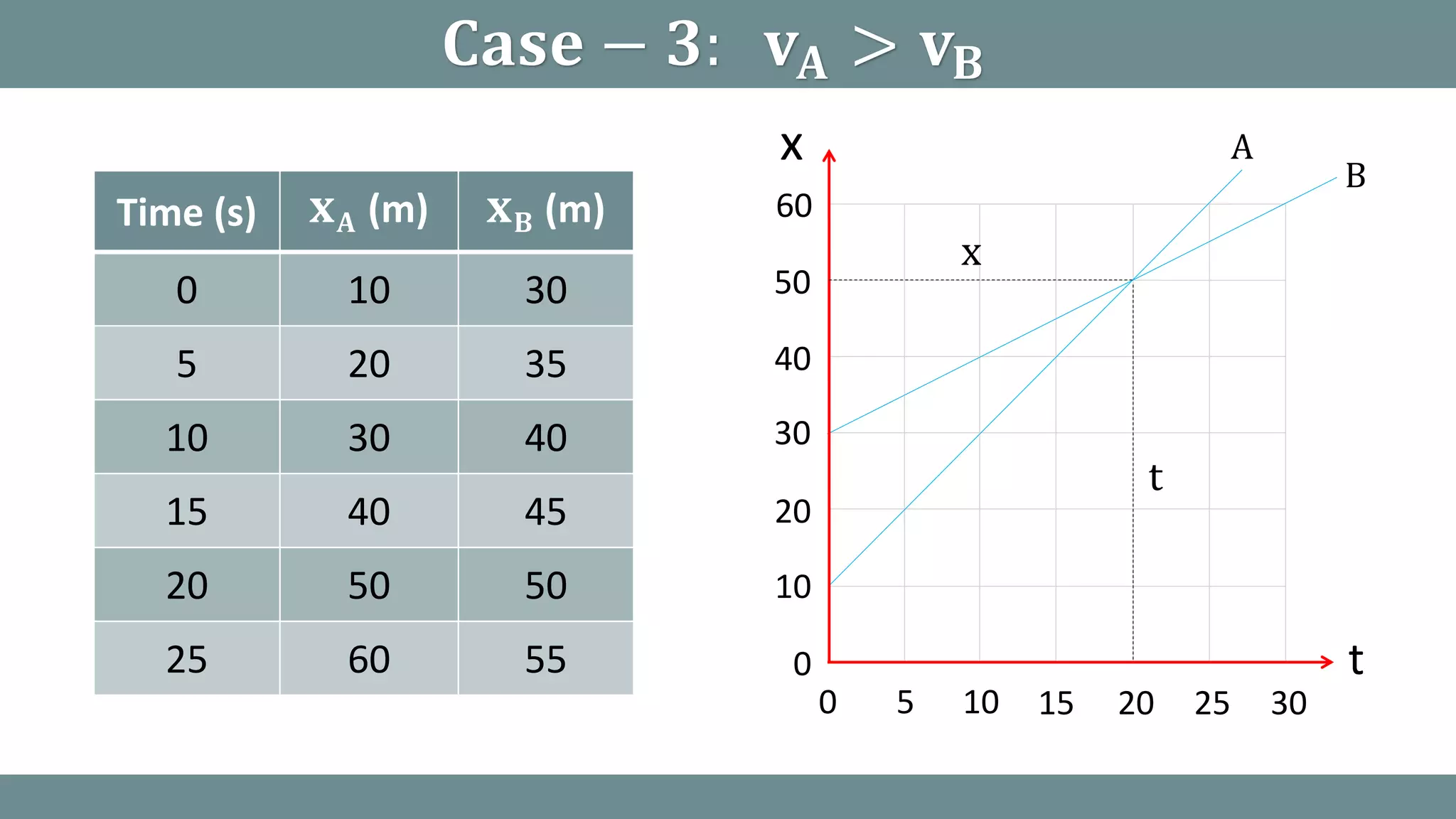 𝐂𝐚𝐬𝐞 − 𝟑: 𝐯 𝐀 > 𝐯 𝐁
Time (s) 𝐱 𝐀 (m) 𝐱 𝐁 (m)
0 10 30
5 20 35
10 30 40
15 40 45
20 50 50
25 60 55
5 10 15 20 25 30
t0
20
40
60
x
0
10
30
50
A
B
x
t
 