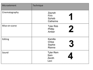 Zaynah Finn Suhaib Catherine Tyler Rob Phillip Amber Kamilla Chloe Sophie Rianna Tyler Rem Sam Zenith Levi 1 2 3 4 Microelement Technique Cinematography Mise-en-scene Editing Sound 