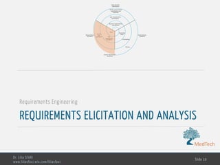 MedTech
REQUIREMENTS ELICITATION AND ANALYSIS
Requirements Engineering
Dr. Lilia SFAXI
www.liliasfaxi.wix.com/liliasfaxi
Slide 10
Requirements
speciﬁcation
Requirements
validation
Requirements
elicitation
System requirements
speciﬁcation and
modeling
System
req.
elicitation
User requirements
speciﬁcation
User
requirements
elicitation
Business requirements
speciﬁcation
Prototyping
Feasibility
study
Reviews
System requirements
document
Start
 