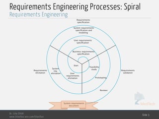 MedTech
Requirements Engineering Processes: Spiral
Dr. Lilia SFAXI
www.liliasfaxi.wix.com/liliasfaxi
Slide 3
Requirements Engineering
Requirements
speciﬁcation
Requirements
validation
Requirements
elicitation
System requirements
speciﬁcation and
modeling
System
req.
elicitation
User requirements
speciﬁcation
User
requirements
elicitation
Business requirements
speciﬁcation
Prototyping
Feasibility
study
Reviews
System requirements
document
Start
 