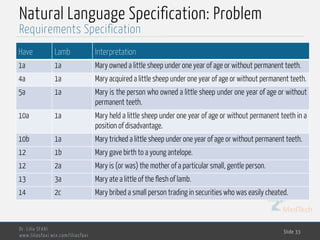 MedTech
Natural Language Specification: Problem
Dr. Lilia SFAXI
www.liliasfaxi.wix.com/liliasfaxi
Slide 33
Requirements Specification
Have Lamb Interpretation
1a 1a Mary owned a little sheep under one year of age or without permanent teeth.
4 a 1a Mary acquired a little sheep under one year of age or without permanent teeth.
5 a 1a Mary is the person who owned a little sheep under one year of age or without
permanent teeth.
10 a 1a Mary held a little sheep under one year of age or without permanent teeth in a
position of disadvantage.
10 b 1a Mary tricked a little sheep under one year of age or without permanent teeth.
12 1b Mary gave birth to a young antelope.
12 2 a Mary is (or was) the mother of a particular small, gentle person.
13 3a Mary ate a little of the flesh of lamb.
14 2 c Mary bribed a small person trading in securities who was easily cheated.
 
