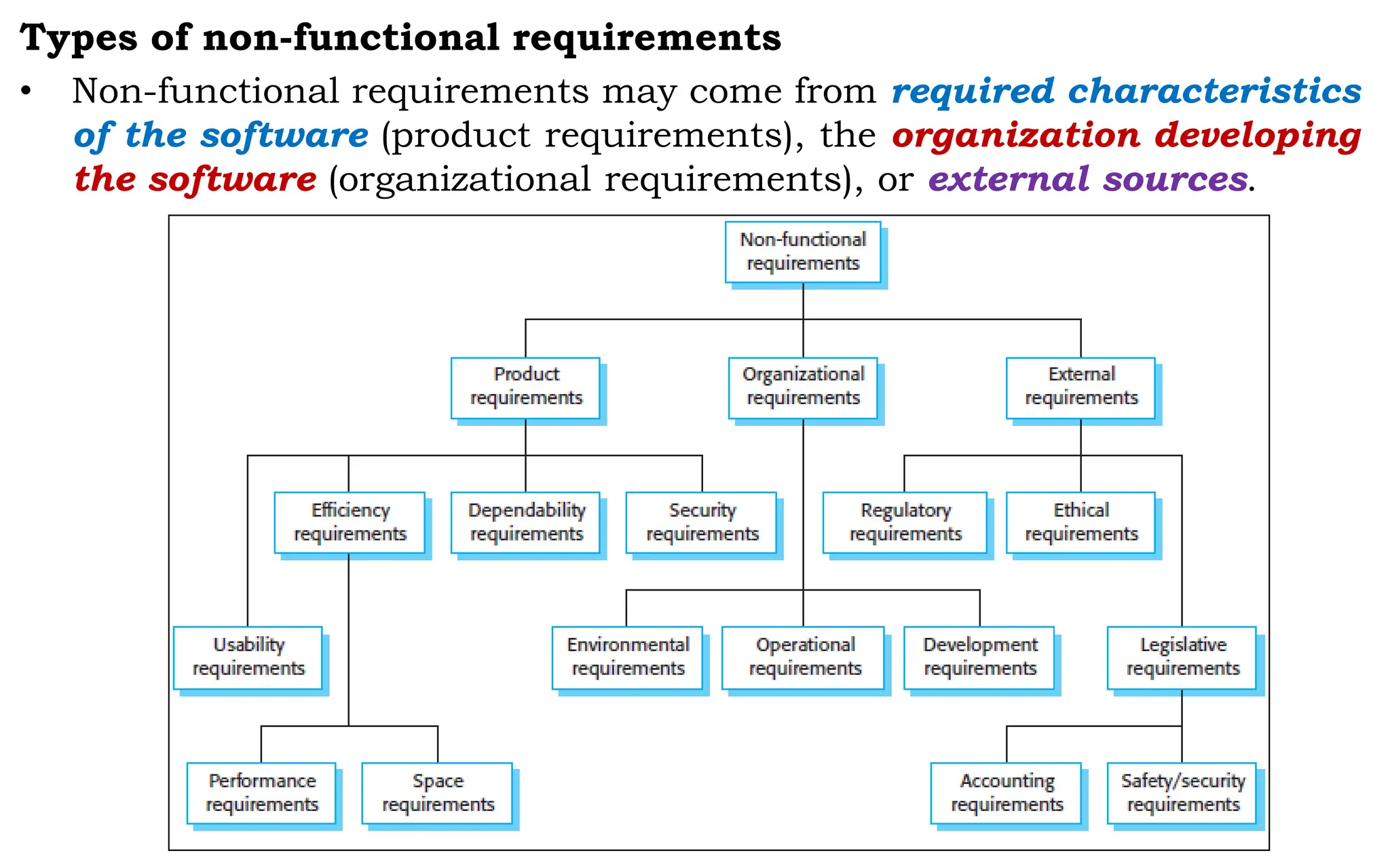Types of non-functional requirements
• Non-functional requirements may come from required characteristics
of the software (product requirements), the organization developing
the software (organizational requirements), or external sources.
 