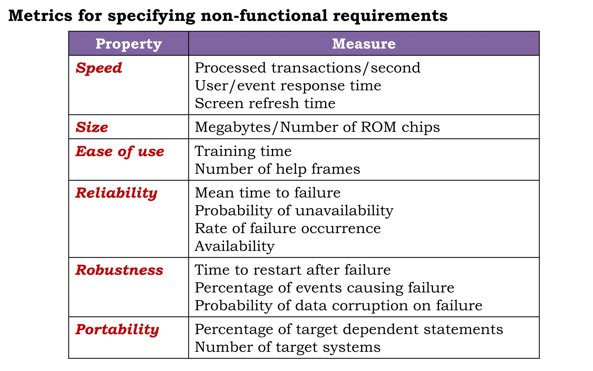 Property Measure
Speed Processed transactions/second
User/event response time
Screen refresh time
Size Megabytes/Number of ROM chips
Ease of use Training time
Number of help frames
Reliability Mean time to failure
Probability of unavailability
Rate of failure occurrence
Availability
Robustness Time to restart after failure
Percentage of events causing failure
Probability of data corruption on failure
Portability Percentage of target dependent statements
Number of target systems
Metrics for specifying non-functional requirements
 