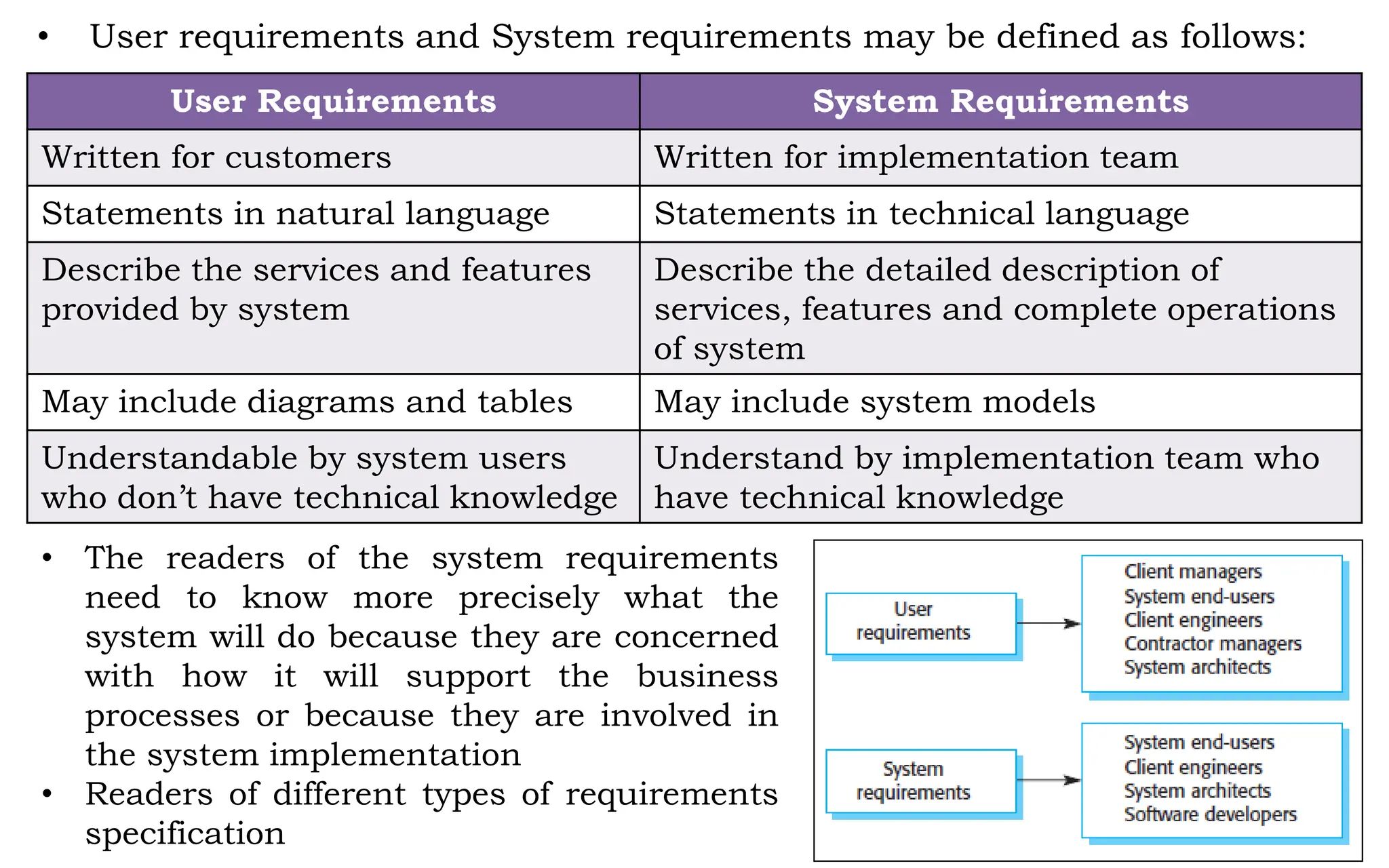 • User requirements and System requirements may be defined as follows:
User Requirements System Requirements
Written for customers Written for implementation team
Statements in natural language Statements in technical language
Describe the services and features
provided by system
Describe the detailed description of
services, features and complete operations
of system
May include diagrams and tables May include system models
Understandable by system users
who don’t have technical knowledge
Understand by implementation team who
have technical knowledge
• The readers of the system requirements
need to know more precisely what the
system will do because they are concerned
with how it will support the business
processes or because they are involved in
the system implementation
• Readers of different types of requirements
specification
 