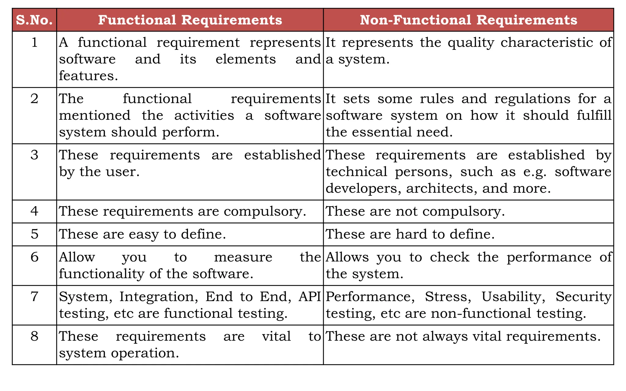 S.No. Functional Requirements Non-Functional Requirements
1 A functional requirement represents
software and its elements and
features.
It represents the quality characteristic of
a system.
2 The functional requirements
mentioned the activities a software
system should perform.
It sets some rules and regulations for a
software system on how it should fulfill
the essential need.
3 These requirements are established
by the user.
These requirements are established by
technical persons, such as e.g. software
developers, architects, and more.
4 These requirements are compulsory. These are not compulsory.
5 These are easy to define. These are hard to define.
6 Allow you to measure the
functionality of the software.
Allows you to check the performance of
the system.
7 System, Integration, End to End, API
testing, etc are functional testing.
Performance, Stress, Usability, Security
testing, etc are non-functional testing.
8 These requirements are vital to
system operation.
These are not always vital requirements.
 