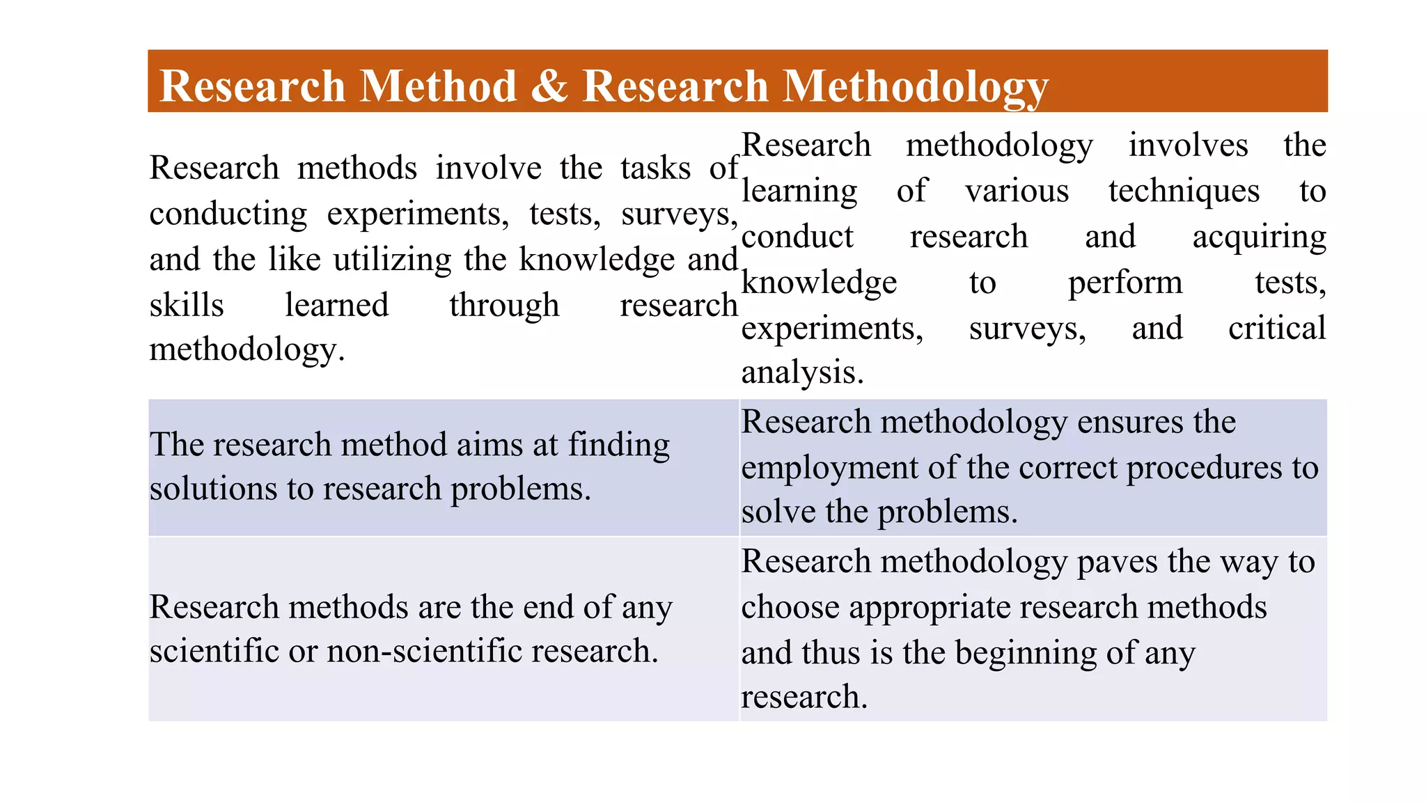 Research methods involve the tasks of
conducting experiments, tests, surveys,
and the like utilizing the knowledge and
skills learned through research
methodology.
Research methodology involves the
learning of various techniques to
conduct research and acquiring
knowledge to perform tests,
experiments, surveys, and critical
analysis.
The research method aims at finding
solutions to research problems.
Research methodology ensures the
employment of the correct procedures to
solve the problems.
Research methods are the end of any
scientific or non-scientific research.
Research methodology paves the way to
choose appropriate research methods
and thus is the beginning of any
research.
Research Method & Research Methodology
 