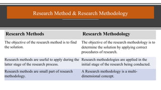 Research Methods Research Methodology
The objective of the research method is to find
the solution.
The objective of the research methodology is to
determine the solution by applying correct
procedures of research.
Research methods are useful to apply during the
latter stage of the research process.
Research methodologies are applied in the
initial stage of the research being conducted.
Research methods are small part of research
methodology.
A Research methodology is a multi-
dimensional concept.
Research Method & Research Methodology
 