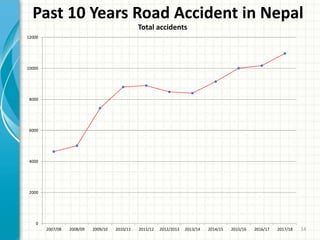 0
2000
4000
6000
8000
10000
12000
2007/08 2008/09 2009/10 2010/11 2011/12 2012/2013 2013/14 2014/15 2015/16 2016/17 2017/18
Total accidents
Past 10 Years Road Accident in Nepal
14
 