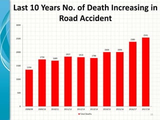 1356
1734
1689
1837 1816 1786
2004 2006
2385
2541
0
500
1000
1500
2000
2500
3000
2008/09 2009/10 2010/11 2011/12 2012/13 2013/14 2014/15 2015/16 2016/17 2017/18
Total Deaths
Last 10 Years No. of Death Increasing in
Road Accident
15
 