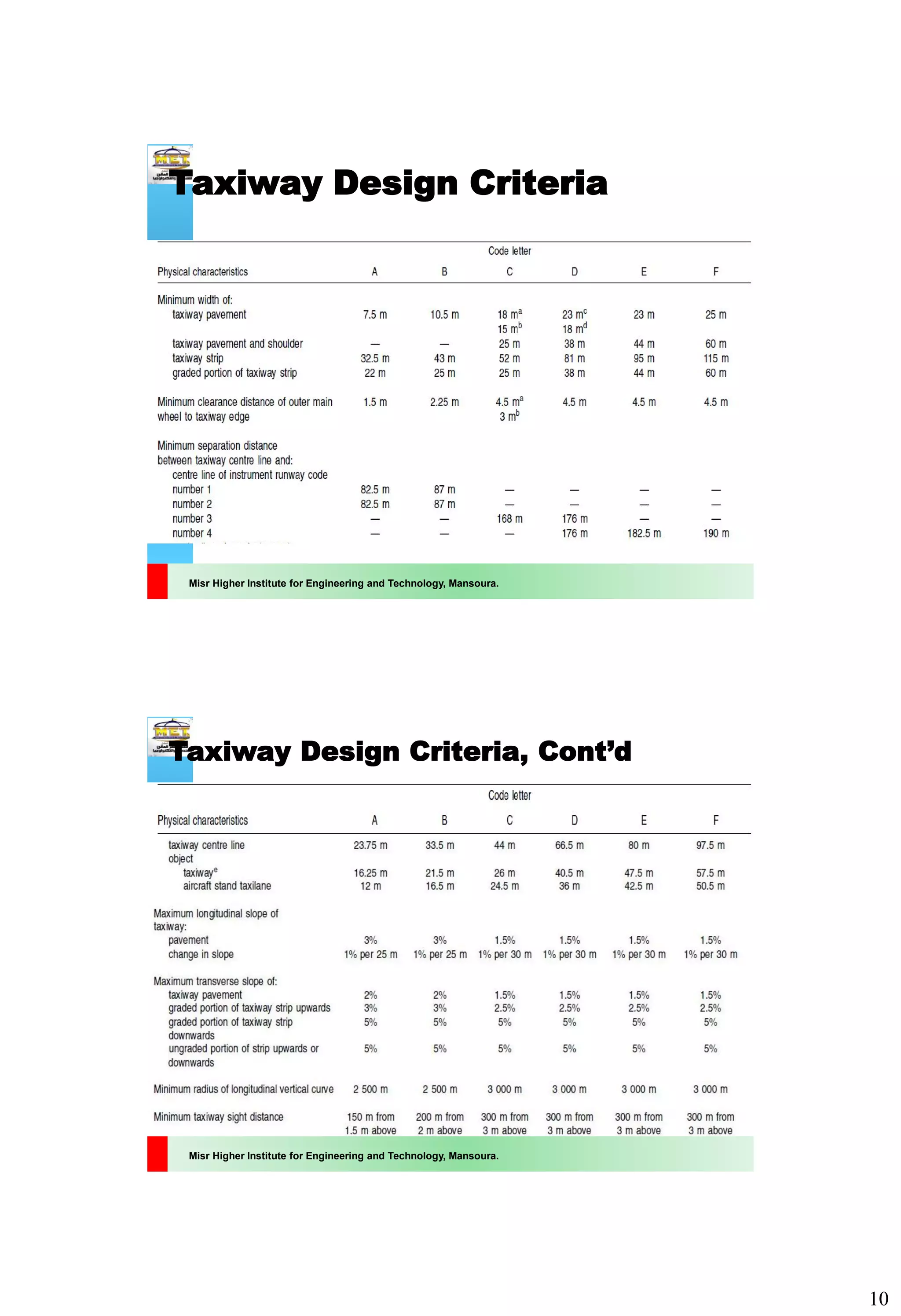10
Misr Higher Institute for Engineering and Technology, Mansoura.
Taxiway Design Criteria
Misr Higher Institute for Engineering and Technology, Mansoura.
Taxiway Design Criteria, Cont’d
 