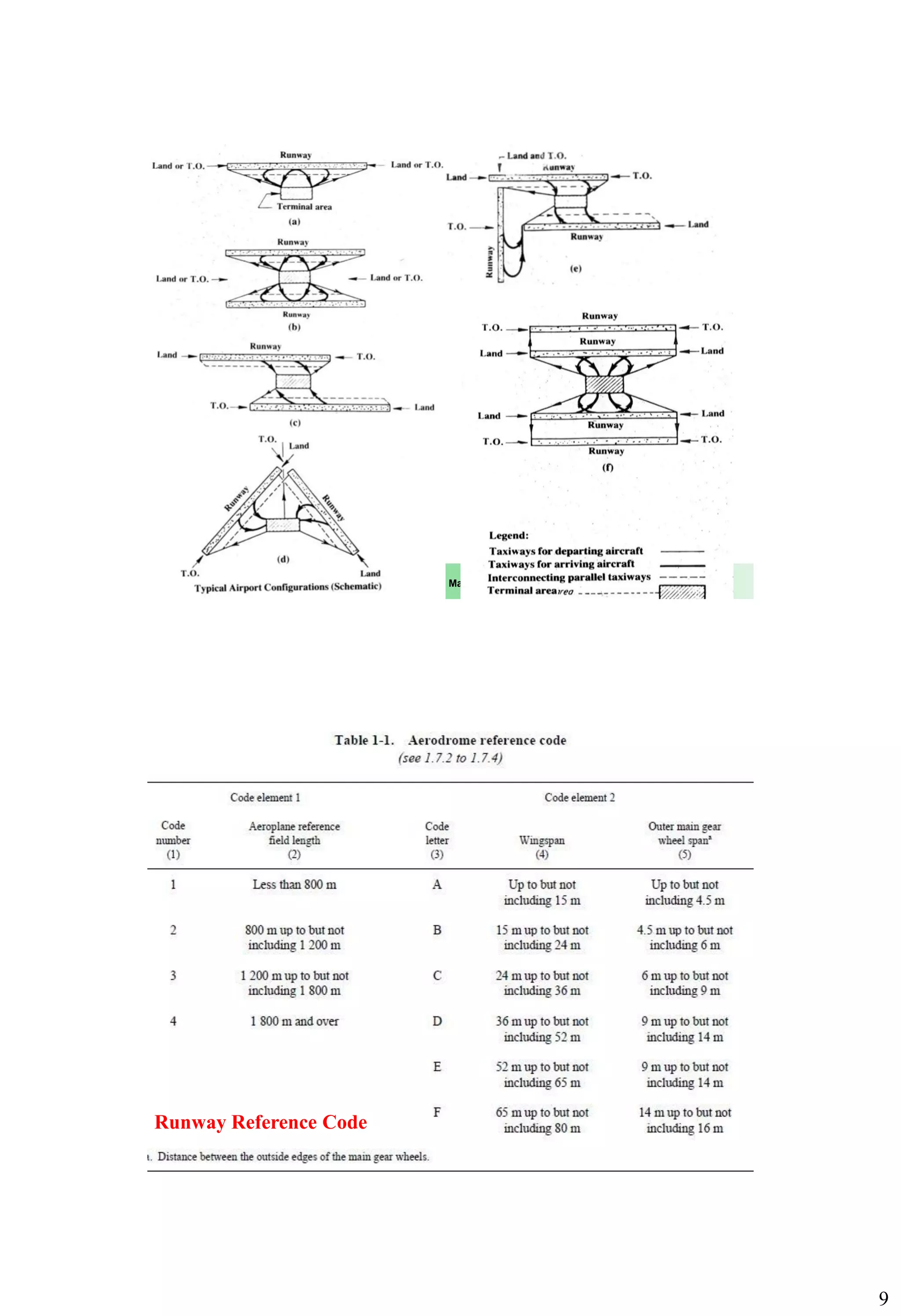 9
Misr Higher Institute for Engineering and Technology, Mansoura.
Misr Higher Institute for Engineering and Technology, Mansoura.
Runway Reference Code
 
