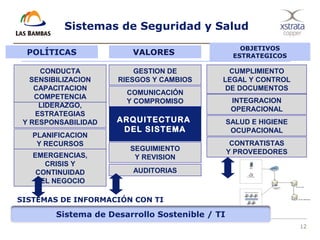 12
Sistemas de Seguridad y Salud
ARQUITECTURA
DEL SISTEMA
LIDERAZGO,
ESTRATEGIAS
Y RESPONSABILIDAD
PLANIFICACION
Y RECURSOS
CONDUCTA
SENSIBILIZACION
CAPACITACION
COMPETENCIA
COMUNICACIÓN
Y COMPROMISO
GESTION DE
RIESGOS Y CAMBIOS
CUMPLIMIENTO
LEGAL Y CONTROL
DE DOCUMENTOS
INTEGRACION
OPERACIONAL
SALUD E HIGIENE
OCUPACIONAL
CONTRATISTAS
Y PROVEEDORESSEGUIMIENTO
Y REVISION
AUDITORIAS
EMERGENCIAS,
CRISIS Y
CONTINUIDAD
DEL NEGOCIO
POLÍTICAS VALORES
OBJETIVOS
ESTRATEGICOS
SISTEMAS DE INFORMACIÓN CON TI
Sistema de Desarrollo Sostenible / TI
 