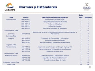 16
Normas y Estándares
Data
Área Código Descripción de la Norma Operativa NOP Registros
Administración NOP-ADM-01 Reserva de Cupo para Viajar 1 1
NOP-ADM-02 Transporte de Personal Vía Terrestre 1 1
NOP-ADM-03 Vuelos en Helicoptero 1 9
NOP-ADM-04 Pull de Camionetas 1 3
NOP-ADM-05 Control de Inventario de Repuestos 1 9
Administración Total 5 23
Contratos NOP-CTT-01
Selección de Terceros Incluyendo Contratistas/ Sub Contratistas y
Proveedores 1 3
Contratos Total 1 3
Logistica NOP-LOG-01 Transporte de Combustible y Lubricantes 1 2
NOP-LOG-02 Manipulación de Combustible 1 3
NOP-LOG-03 Almacenamiento y Apilamiento de Materiales 1 1
Logistica Total 3 6
Mantenimiento NOP-MTT-01 Aislamiento para Trabajos con Energía Tag/Log Out 1 6
NOP-MTT-02 Mantenimiento de Vehículos Livianos y Pesados 1 3
NOP-MTT-04 Inspección de Ruta Larga 1 4
Mantenimiento Total 3 13
Protección Interna NOP-PIN-01 Control de Ingreso y Salida de las Bambas 1 5
NOP-PIN-02 Seguridad de Personal e Información 1 6
NOP-PIN-03 Procedimiento en Caso de Hurto 1 2
Protección Interna Total 3 13
Grand Total 15 58
 