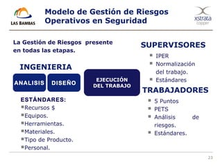 23
Modelo de Gestión de Riesgos
Operativos en Seguridad
 IPER
 Normalización
del trabajo.
 Estándares
ANALISIS DISEÑO
EJECUCIÓN
DEL TRABAJO
INGENIERIA
SUPERVISORES
 5 Puntos
 PETS
 Análisis de
riesgos.
 Estándares.
TRABAJADORES
La Gestión de Riesgos presente
en todas las etapas.
ESTÁNDARES:
Recursos $
Equipos.
Herramientas.
Materiales.
Tipo de Producto.
Personal.
 