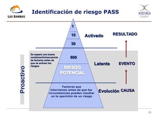 26
Identificación de riesgo PASS
11
1010
3030
600600
ActivadoActivado
LatenteLatente
EvoluciónEvolución
Factores que
intervienen antes de que las
circunstancias puedan resultar
en la aparición de un riesgo
RESULTADORESULTADO
EVENTOEVENTO
CAUSACAUSA
Se espera una buenaSe espera una buena
combinación/secuenciacombinación/secuencia
de factores antes dede factores antes de
que se activen losque se activen los
riesgosriesgos
 