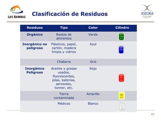 46
Clasificación de Residuos
Residuos Tipo Color Cilindro
Orgánico Restos de
alimentos
Verde
Inorgánico no
peligroso
Plásticos, papel,
cartón, madera
limpia y vidrios
Azul
Chatarra Gris
Inorgánico
Peligroso
Aceites y grasas
usados,
fluorescentes,
pilas, baterías,
aerosoles,
tonner, etc.
Rojo
Tierra
contaminada
Amarillo
Médicos Blanco
 
