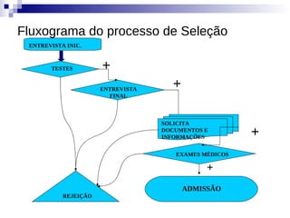 Fluxograma do processo de Seleção
 ENTREVISTA INIC.



       TESTES         +
                      ENTREVISTA     +
                        FINAL



                                   SOLICITA
                                   DOCUMENTOS E
                                   INFORMAÇÕES         +
                                      EXAMES MÉDICOS

                                              +
                                         ADMISSÃO
           REJEIÇÃO
 