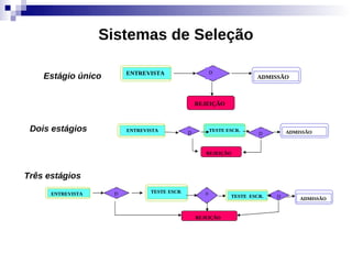 Sistemas de Seleção

                        ENTREVISTA                      D
    Estágio único                                                      ADMISSÃO



                                                 REJEIÇÃO



 Dois estágios          ENTREVISTA           D          TESTE ESCR.
                                                                        D        ADMISSÃO



                                                    REJEIÇÃO



Três estágios
      ENTREVISTA    D          TESTE ESCR.          D
                                                               TESTE ESCR.   D       ADMISSÃO


                                                 REJEIÇÃO
 