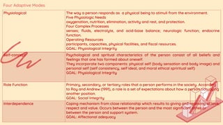Physiological The way a person responds as a physical being to stimuli from the environment.
Five Physiologic Needs
oxygenation, nutrition, elimination, activity and rest, and protection.
Four Complex Processes
senses; fluids, electrolyte, and acid-base balance; neurologic function; endocrine
function.
Operating Resources
participants, capacities, physical facilities, and fiscal resources.
GOAL: Physiological Integrity
Self-concept Psychological and spritual characteristics of the person consist of all beliefs and
feelings that one has formed about oneself.
They incorporate two components: physical self (body sensation and body image) and
personal self (self consistency, self ideal, and moral ethical spriritual self)
GOAL: Physiological Integrity
Role Function Primary, secondary, or tertiary roles that a person performs in the society. According
to Roy and Andrew (1991), a role is a set of expectations about how a person occupying
another position.
GOAL: Social Integrity
Interdependence Coping mechanism from close relationship which results to giving and receiving of love,
respect and value. Occurs between the person and the most significant other or
between the person and support system.
GOAL: Affectional adequacy
Four Adaptive Modes
 
