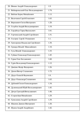 20. Вінник Андрій Олександрович 1.9.
21. ВойнаровськийОлег Володимирович 1.74.
22. Войтик Борис Михайлович 1.13.
23. Волоч...