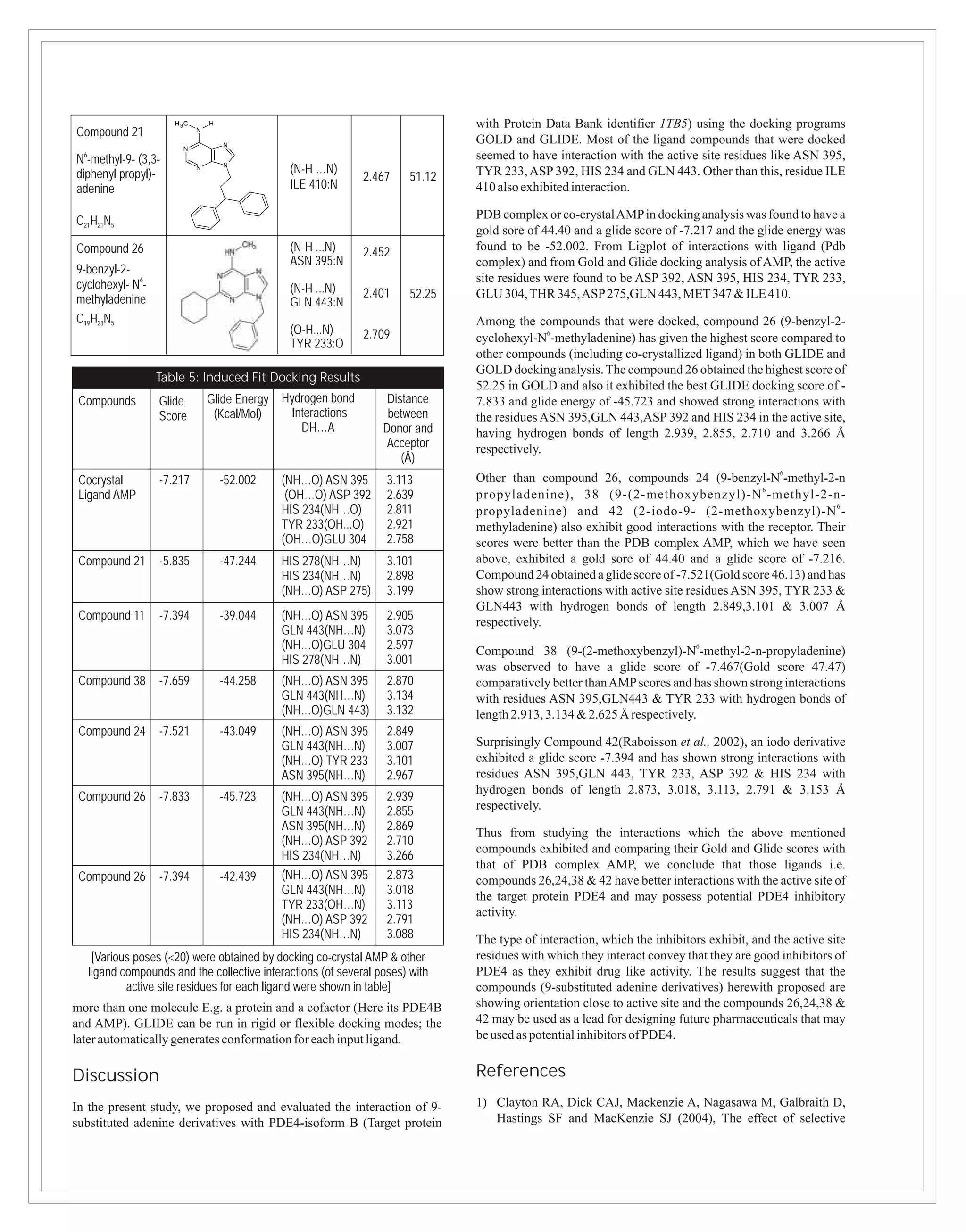 H 3C       H                                             with Protein Data Bank identifier 1TB5) using the docking programs
Compound 21                 N

                                    N
                                                                              GOLD and GLIDE. Most of the ligand compounds that were docked
                       N
N6-methyl-9- (3,3-                                                            seemed to have interaction with the active site residues like ASN 395,
                                    N
diphenyl propyl)-
                            N                  (N-H …N)                       TYR 233, ASP 392, HIS 234 and GLN 443. Other than this, residue ILE
                                                              2.467   51.12
adenine                                        ILE 410:N                      410 also exhibited interaction.

C21H21N5                                                                      PDB complex or co-crystal AMP in docking analysis was found to have a
                                                                              gold sore of 44.40 and a glide score of -7.217 and the glide energy was
Compound 26                                    (N-H ...N)     2.452           found to be -52.002. From Ligplot of interactions with ligand (Pdb
                                               ASN 395:N                      complex) and from Gold and Glide docking analysis of AMP, the active
9-benzyl-2-
                                                                              site residues were found to be ASP 392, ASN 395, HIS 234, TYR 233,
cyclohexyl- N6-                                (N-H ...N)
methyladenine                                                 2.401   52.25   GLU 304, THR 345, ASP 275,GLN 443, MET 347 & ILE 410.
                                               GLN 443:N
C19H23N5                                                                      Among the compounds that were docked, compound 26 (9-benzyl-2-
                                               (O-H...N)      2.709
                                               TYR 233:O                      cyclohexyl-N6-methyladenine) has given the highest score compared to
                                                                              other compounds (including co-crystallized ligand) in both GLIDE and
                                                                              GOLD docking analysis. The compound 26 obtained the highest score of
                  Table 5: Induced Fit Docking Results
                                                                              52.25 in GOLD and also it exhibited the best GLIDE docking score of -
 Compounds        Glide         Glide Energy Hydrogen bond        Distance    7.833 and glide energy of -45.723 and showed strong interactions with
                  Score          (Kcal/Mol)    Interactions       between     the residues ASN 395,GLN 443,ASP 392 and HIS 234 in the active site,
                                                 DH…A            Donor and    having hydrogen bonds of length 2.939, 2.855, 2.710 and 3.266 Å
                                                                  Acceptor    respectively.
                                                                     (Å)
 Cocrystal        -7.217            -52.002   (NH…O) ASN 395      3.113       Other than compound 26, compounds 24 (9-benzyl-N6-methyl-2-n
 Ligand AMP                                    (OH…O) ASP 392     2.639       propyladenine), 38 (9-(2-methoxybenzyl)-N 6 -methyl-2-n-
                                                                                                                                                  6
                                              HIS 234(NH…O)       2.811       propyladenine) and 42 (2-iodo-9- (2-methoxybenzyl)-N -
                                              TYR 233(OH...O)     2.921       methyladenine) also exhibit good interactions with the receptor. Their
                                              (OH…O)GLU 304       2.758       scores were better than the PDB complex AMP, which we have seen
 Compound 21      -5.835            -47.244   HIS 278(NH…N)       3.101       above, exhibited a gold sore of 44.40 and a glide score of -7.216.
                                              HIS 234(NH…N)       2.898       Compound 24 obtained a glide score of -7.521(Gold score 46.13) and has
                                              (NH…O) ASP 275)     3.199       show strong interactions with active site residues ASN 395, TYR 233 &
                                                                              GLN443 with hydrogen bonds of length 2.849,3.101 & 3.007 Å
 Compound 11      -7.394            -39.044   (NH…O) ASN 395      2.905
                                                                              respectively.
                                              GLN 443(NH…N)       3.073
                                              (NH…O)GLU 304       2.597                                                   6
                                                                              Compound 38 (9-(2-methoxybenzyl)-N -methyl-2-n-propyladenine)
                                              HIS 278(NH…N)       3.001
                                                                              was observed to have a glide score of -7.467(Gold score 47.47)
 Compound 38      -7.659            -44.258   (NH…O) ASN 395      2.870       comparatively better than AMP scores and has shown strong interactions
                                              GLN 443(NH…N)       3.134       with residues ASN 395,GLN443 & TYR 233 with hydrogen bonds of
                                              (NH…O)GLN 443)      3.132       length 2.913, 3.134 & 2.625 Å respectively.
 Compound 24      -7.521            -43.049   (NH…O) ASN 395      2.849
                                              GLN 443(NH…N)       3.007       Surprisingly Compound 42(Raboisson et al., 2002), an iodo derivative
                                              (NH…O) TYR 233      3.101       exhibited a glide score -7.394 and has shown strong interactions with
                                              ASN 395(NH…N)       2.967       residues ASN 395,GLN 443, TYR 233, ASP 392 & HIS 234 with
                                                                              hydrogen bonds of length 2.873, 3.018, 3.113, 2.791 & 3.153 Å
 Compound 26      -7.833            -45.723   (NH…O) ASN 395      2.939
                                              GLN 443(NH…N)       2.855       respectively.
                                              ASN 395(NH…N)       2.869
                                                                              Thus from studying the interactions which the above mentioned
                                              (NH…O) ASP 392      2.710
                                                                              compounds exhibited and comparing their Gold and Glide scores with
                                              HIS 234(NH…N)       3.266
                                                                              that of PDB complex AMP, we conclude that those ligands i.e.
 Compound 26      -7.394            -42.439   (NH…O) ASN 395      2.873       compounds 26,24,38 & 42 have better interactions with the active site of
                                              GLN 443(NH…N)       3.018       the target protein PDE4 and may possess potential PDE4 inhibitory
                                              TYR 233(OH…N)       3.113
                                                                              activity.
                                              (NH…O) ASP 392      2.791
                                              HIS 234(NH…N)       3.088       The type of interaction, which the inhibitors exhibit, and the active site
   [Various poses (<20) were obtained by docking co-crystal AMP & other       residues with which they interact convey that they are good inhibitors of
  ligand compounds and the collective interactions (of several poses) with    PDE4 as they exhibit drug like activity. The results suggest that the
          active site residues for each ligand were shown in table]           compounds (9-substituted adenine derivatives) herewith proposed are
more than one molecule E.g. a protein and a cofactor (Here its PDE4B          showing orientation close to active site and the compounds 26,24,38 &
and AMP). GLIDE can be run in rigid or flexible docking modes; the            42 may be used as a lead for designing future pharmaceuticals that may
later automatically generates conformation for each input ligand.             be used as potential inhibitors of PDE4.


Discussion                                                                    References
In the present study, we proposed and evaluated the interaction of 9-         1) Clayton RA, Dick CAJ, Mackenzie A, Nagasawa M, Galbraith D,
substituted adenine derivatives with PDE4-isoform B (Target protein              Hastings SF and MacKenzie SJ (2004), The effect of selective
 