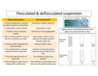 Deflocculated Particle System Comprehensive Overview of Pharmaceutical Suspensions: Formulation ...