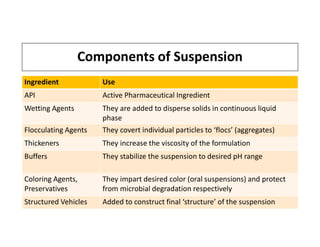 Formulation Components Comprehensive Overview of Pharmaceutical Suspensions: Formulation ...