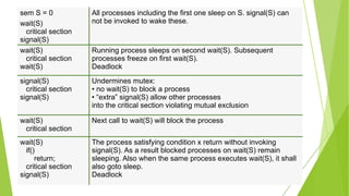 sem S = 0
wait(S)
critical section
signal(S)
All processes including the first one sleep on S. signal(S) can
not be invoked to wake these.
wait(S)
critical section
wait(S)
Running process sleeps on second wait(S). Subsequent
processes freeze on first wait(S).
Deadlock
signal(S)
critical section
signal(S)
Undermines mutex:
• no wait(S) to block a process
• “extra” signal(S) allow other processes
into the critical section violating mutual exclusion
wait(S)
critical section
Next call to wait(S) will block the process
wait(S)
if()
return;
critical section
signal(S)
The process satisfying condition x return without invoking
signal(S). As a result blocked processes on wait(S) remain
sleeping. Also when the same process executes wait(S), it shall
also goto sleep.
Deadlock
 