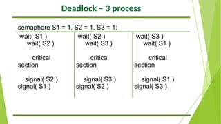 Deadlock – 3 process
semaphore S1 = 1, S2 = 1, S3 = 1;
wait( S1 )
wait( S2 )
critical
section
signal( S2 )
signal( S1 )
wait( S2 )
wait( S3 )
critical
section
signal( S3 )
signal( S2 )
wait( S3 )
wait( S1 )
critical
section
signal( S1 )
signal( S3 )
 