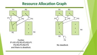 Resource Allocation Graph
.
.
.
.
.
. .
R1 R3
R2
P3
P2
.
.
.
.
.
.
. .
R3
R1
P1 P2 P3
P4
R2
R4
Cycles:
P1-R1-P2-R3-P3-R2-P1
P2-R3-P3-R2-P2
and there is deadlock.
No deadlock
P1
R4
 