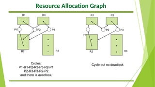 Resource Allocation Graph
Cycles:
P1-R1-P2-R3-P3-R2-P1
P2-R3-P3-R2-P2
and there is deadlock.
Cycle but no deadlock
.
.
.
.
.
. .
R1 R3
R2
P3
P2
P1
R4
.
.
.
.
.
. .
R1 R3
R2
P3
P2
P1
R4
 