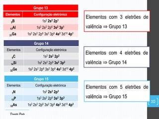Grupo 13
Elementos Configuração eletrónica
5B 1s2 2s2 2p1
13Al 1s2 2s2 2p6 3s2 3p1
31Ga 1s2 2s2 2p6 3s2 3p6 4s2 3d10 4p1
Grupo 14
Elementos Configuração eletrónica
6C 1s2 2s2 2p2
14Si 1s2 2s2 2p6 3s2 3p2
32Ge 1s2 2s2 2p6 3s2 3p6 4s2 3d10 4p2
Grupo 15
Elementos Configuração eletrónica
7N 1s2 2s2 2p3
15P 1s2 2s2 2p6 3s2 3p3
33As 1s2 2s2 2p6 3s2 3p6 4s2 3d10 4p3
10
Elementos com 3 eletrões de
valência ⇒ Grupo 13
Elementos com 4 eletrões de
valência ⇒ Grupo 14
Elementos com 5 eletrões de
valência ⇒ Grupo 15
Daniela Pinto
 