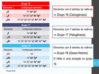 Grupo 16
Elementos Configuração eletrónica
8O 1s2 2s2 2p4
16S 1s2 2s2 2p6 3s2 3p4
34Se 1s2 2s2 2p6 3s2 3p6 4s2 3d10 4p4
Grupo 18
Elementos Configuração eletrónica
2He 1s2
10Ne 1s2 2s2 2p6
18Ar 1s2 2s2 2p6 3s2 3p6
36Kr 1s2 2s2 2p6 3s2 3p6 4s2 3d10 4p6
Grupo 17
Elementos Configuração eletrónica
9F 1s2 2s2 2p5
17Cl 1s2 2s2 2p6 3s2 3p5
35Br 1s2 2s2 2p6 3s2 3p6 4s2 3d10 4p5
11
Elementos com 6 eletrões de valência
⇒ Grupo 16 (Calcogéneos)
Elementos com 7 eletrões de valência
⇒ Grupo 17 (Halogéneos)
Elementos com 8 eletrões de valência
⇒ Grupo 18 (Gases Nobres)
O Hélio é uma exceção no grupo
18.
Daniela Pinto
 