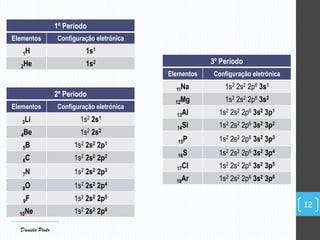 1º Período
Elementos Configuração eletrónica
1H 1s1
2He 1s2
2º Período
Elementos Configuração eletrónica
3Li 1s2 2s1
4Be 1s2 2s2
5B 1s2 2s2 2p1
6C 1s2 2s2 2p2
7N 1s2 2s2 2p3
8O 1s2 2s2 2p4
9F 1s2 2s2 2p5
10Ne 1s2 2s2 2p6
3º Período
Elementos Configuração eletrónica
11Na 1s2 2s2 2p6 3s1
12Mg 1s2 2s2 2p6 3s2
13Al 1s2 2s2 2p6 3s2 3p1
14Si 1s2 2s2 2p6 3s2 3p2
15P 1s2 2s2 2p6 3s2 3p3
16S 1s2 2s2 2p6 3s2 3p4
17Cl 1s2 2s2 2p6 3s2 3p5
18Ar 1s2 2s2 2p6 3s2 3p6
12
Daniela Pinto
 