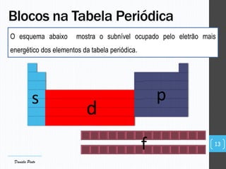 s
d
p
f
O esquema abaixo mostra o subnível ocupado pelo eletrão mais
energético dos elementos da tabela periódica.
Blocos na Tabela Periódica
13
Daniela Pinto
 