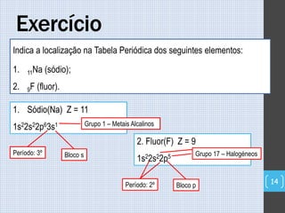 Indica a localização na Tabela Periódica dos seguintes elementos:
1. 11Na (sódio);
2. 9F (fluor).
1. Sódio(Na) Z = 11
1s22s22p63s1
Exercício
14
Período: 3º
Grupo 1 – Metais Alcalinos
Bloco s
2. Fluor(F) Z = 9
1s22s22p5
Período: 2º
Grupo 17 – Halogéneos
Bloco p
 