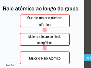 Quanto maior o número
atómico
Maior o número de níveis
energéticos
Maior o Raio Atómico
Raio atómico ao longo do grupo
21
Daniela Pinto
 