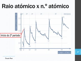 Raio atómico x n.º atómico
Início do 2º período
27
Daniela Pinto
 