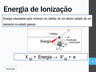 Energia necessária para remover um eletrão de um átomo isolado de um
elemento no estado gasoso.
Energia de Ionização
31
X (g) + Energia → X+
(g) + e-
Daniela Pinto
Energia
 