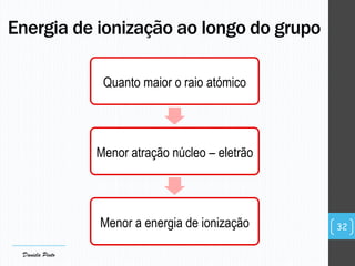 Quanto maior o raio atómico
Menor atração núcleo – eletrão
Menor a energia de ionização
Energia de ionização ao longo do grupo
32
Daniela Pinto
 