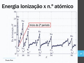 Energia Ionização x n.º atómico
Início do 2º período
34
Daniela Pinto
 