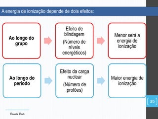 A energia de ionização depende de dois efeitos:
35
Ao longo do
período
Efeito da carga
nuclear
(Número de
protões)
Maior energia de
ionização
Ao longo do
grupo
Efeito de
blindagem
(Número de
níveis
energéticos)
Menor será a
energia de
ionização
Daniela Pinto
 