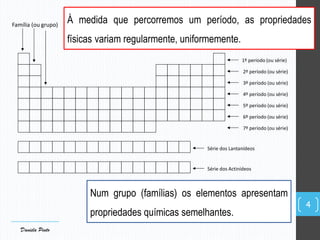 Família (ou grupo)
1º período (ou série)
2º período (ou série)
3º período (ou série)
4º período (ou série)
5º período (ou série)
6º período (ou série)
7º período (ou série)
Série dos Lantanídeos
Série dos Actinídeos
Num grupo (famílias) os elementos apresentam
propriedades químicas semelhantes.
À medida que percorremos um período, as propriedades
físicas variam regularmente, uniformemente.
4
Daniela Pinto
 